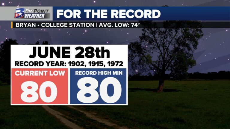 Bryan-College Station keeps breaking records for warm overnight temperatures. More are expected to start July