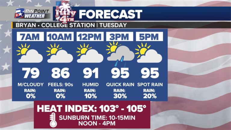 Some rain is expected Tuesday. Here’s what that means for 4th of July plans