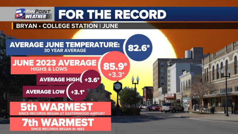 Bryan-College Station just experienced one of the HOTTEST Junes of record…again