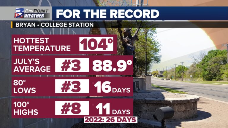 Halfway through, Summer 2023 is making a run as one of the Brazos Valley’s hottest on record…again