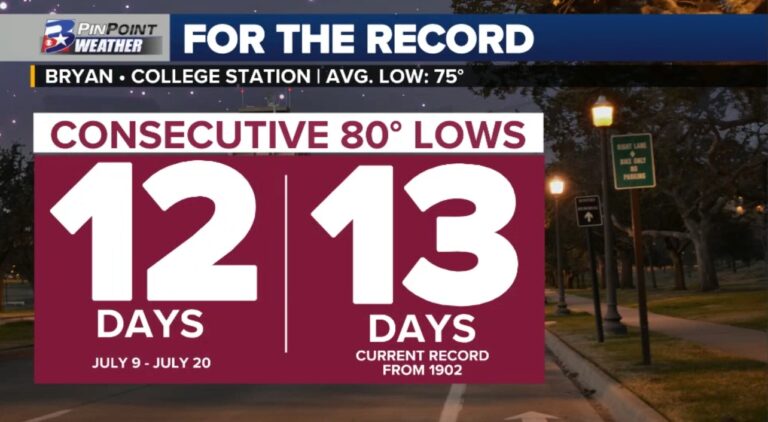 Bryan-College Station dropped below 80° Friday morning. Here’s why that’s significant