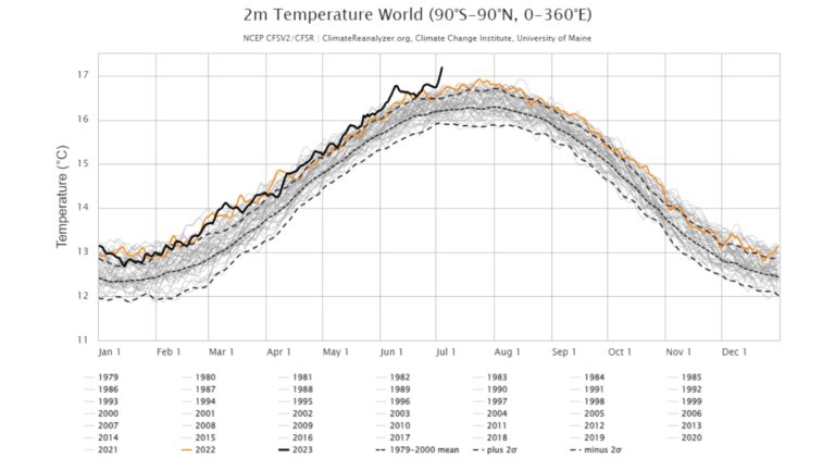 Science Behind the Headline: KBTX Chief Meteorologist explains ‘Earth’s hottest day ever’