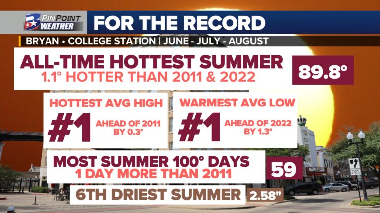 RECORDS SCORCHED: Unprecedented heat turns Summer 2023 into the Brazos Valley’s all-time hottest