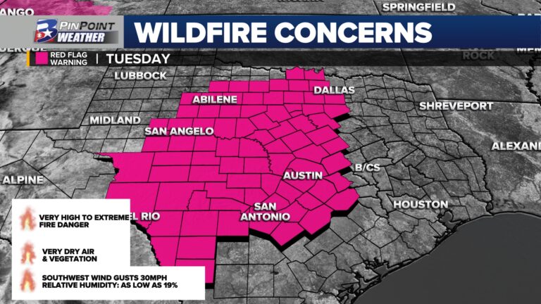 Critical Fire Danger concerns return to Texas, Brazos Valley this week