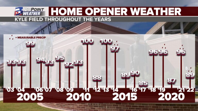 Seasonable, sizzling, or sauna: A look at Aggie home openers over the years