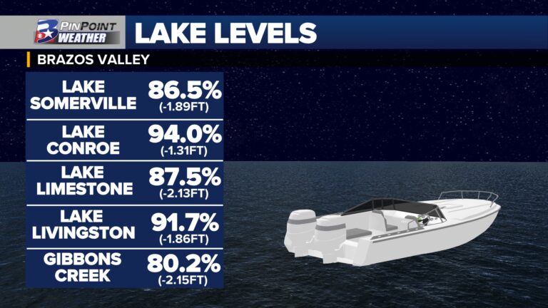 Drought impacts water levels across Texas