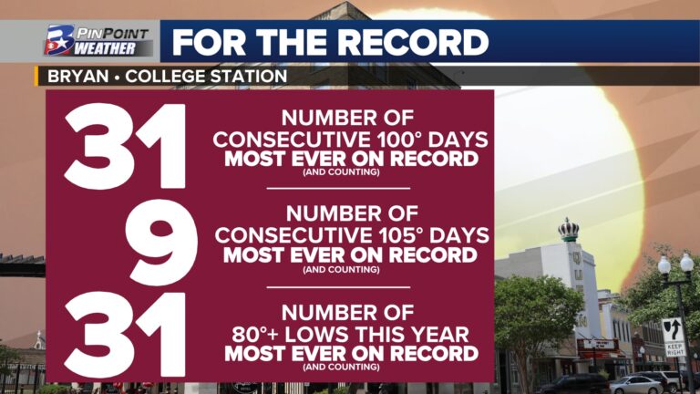 Here’s all the unprecedented heat the Brazos Valley is currently living through…