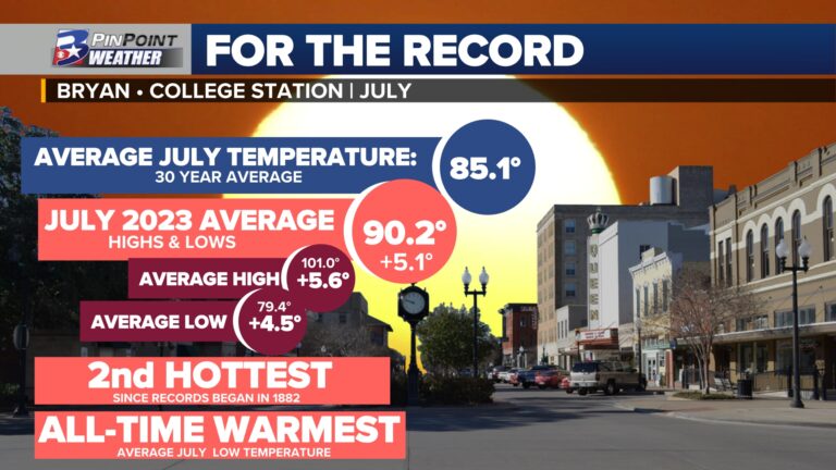 Bryan-College Station just experienced back-to-back HOTTEST Julys of record