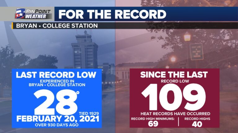 Think cold thoughts: Can you remember the last time the Brazos Valley recorded a record low?