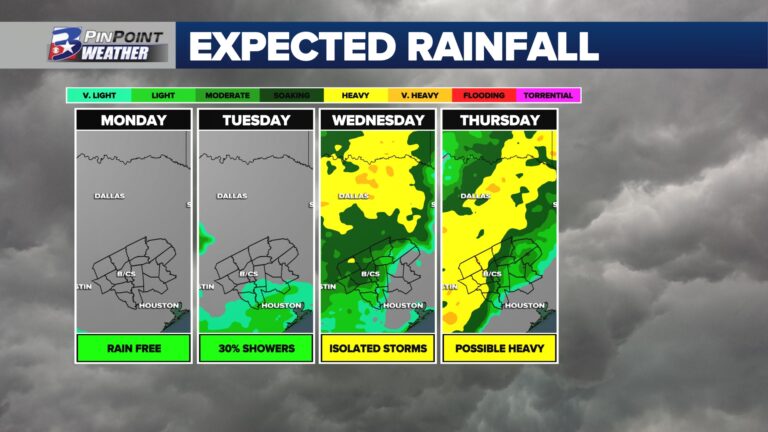 Rain returns to the Brazos Valley this week, riding in on the first fall front