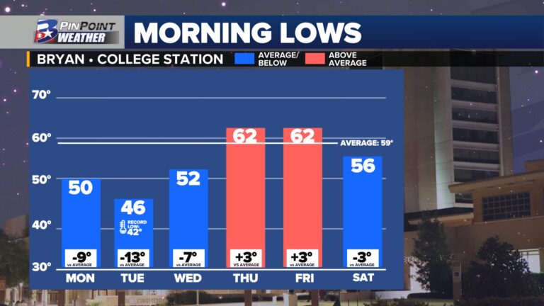 Find a jacket! Some of the coolest mornings since spring arrive this week