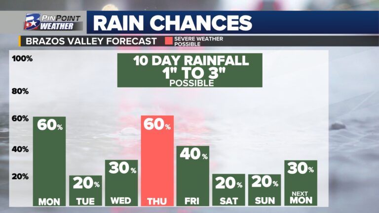 Rain returns to the Brazos Valley for October’s finale