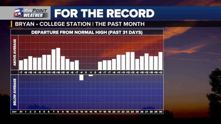 YET AGAIN: September 2023 officially becomes the all-time hottest of record in Bryan-College Station