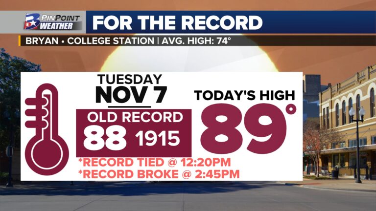 Tuesday broke a 108 year old record high. Let’s put November 7th into perspective