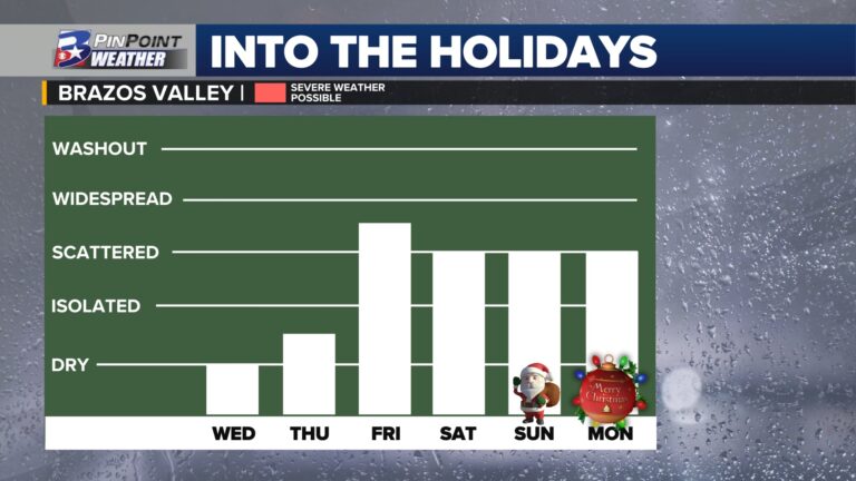 Pattern change brings a holly jolly humid holiday weekend