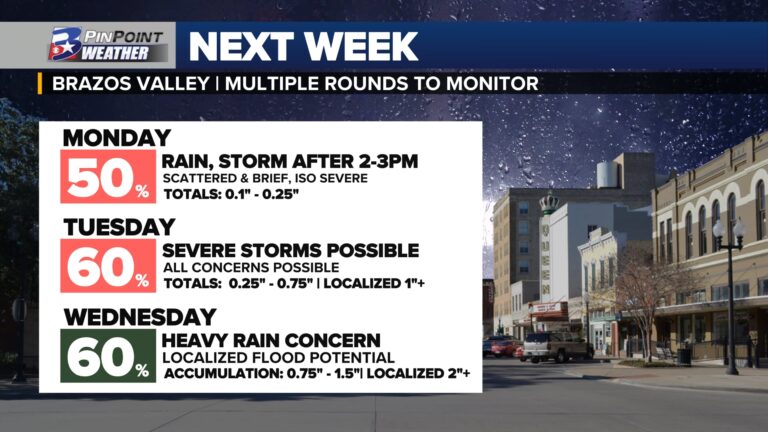 Astral event eclipsed by severe storm chance next week