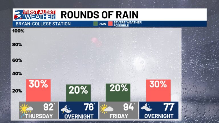 Eyes will be kept on storms to our north for another couple days