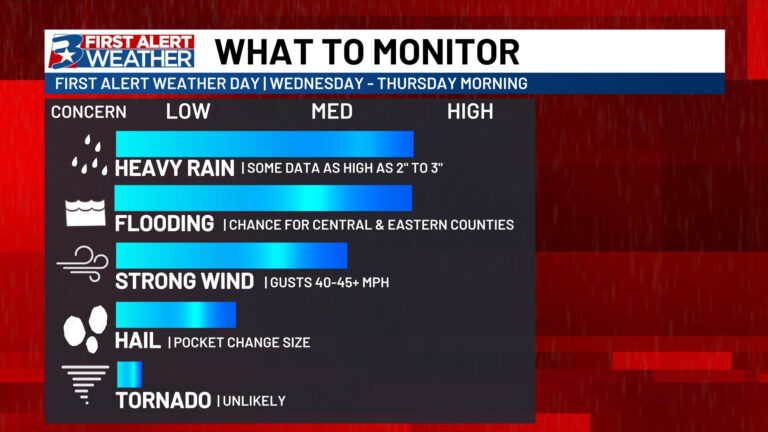 Multiple hazards to monitor heading into Thursday