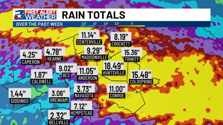 Relentless Rain: A look back at rain totals across the Brazos Valley from last week