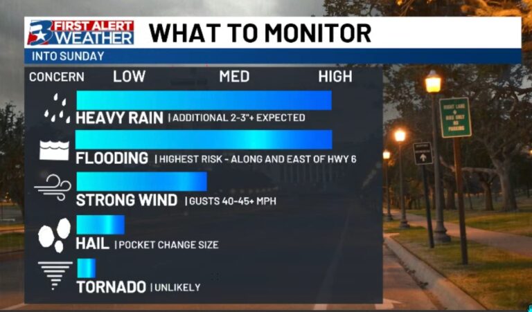 Another round of storms likely to bring additional flooding, especially east of Highway 6 corridor