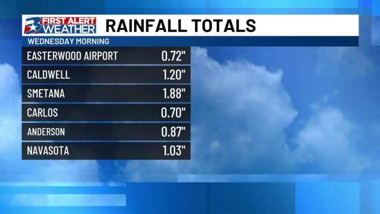 Another tall drink of water: Official and Weatherwatcher rainfall totals from Wednesday