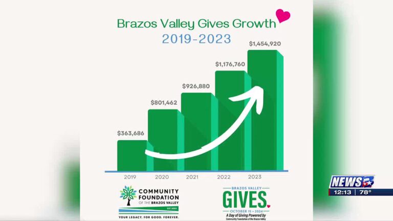 Registration open for nonprofits to participate in Brazos Valley Gives