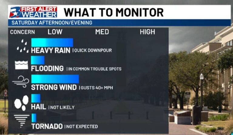 Quick round of summer storms possible this evening