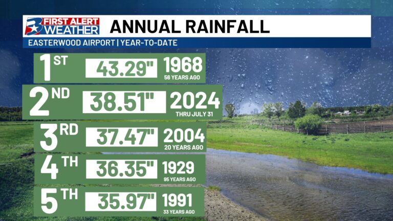 July 2024 6th wettest since 2000 for Bryan-College Station