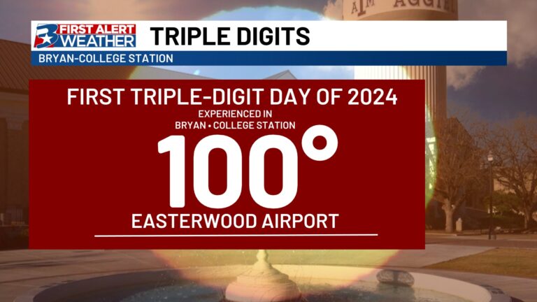 For the first time since September 2023, Easterwood hits the triple digit mark